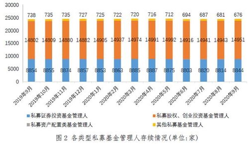 私募基金行業(yè)持續(xù)高歌猛進，總規(guī)模突破15.12萬億再創(chuàng)歷史新高