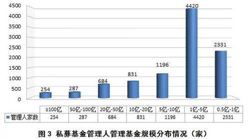 私募基金管理人登記及私募基金產品備案月報 2019年第4期回顧